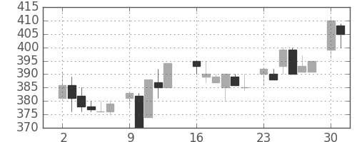 古河機金の日足チャート(1986年6月)