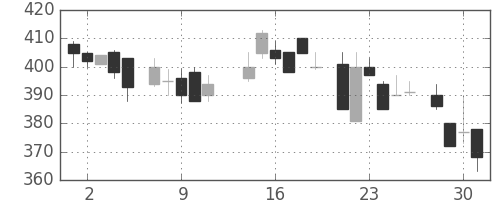 古河機金の日足チャート(1986年7月)