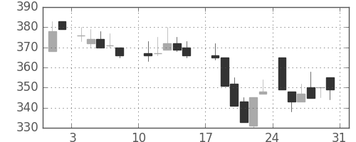 古河機金の日足チャート(1986年8月)