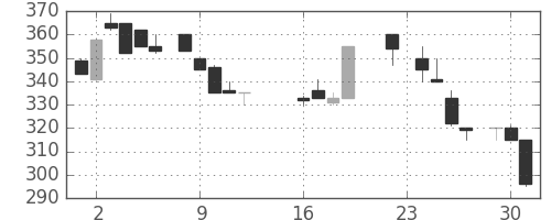 古河機金の日足チャート(1986年9月)