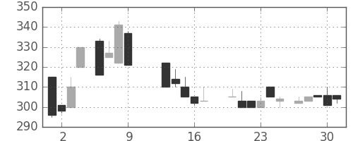 古河機金の日足チャート(1986年10月)