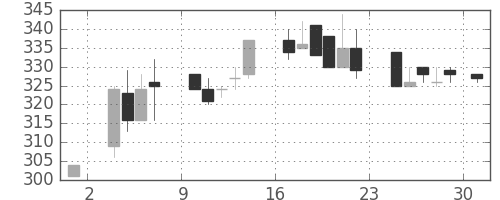 古河機金の日足チャート(1986年11月)