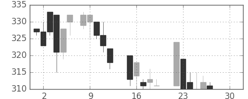 古河機金の日足チャート(1986年12月)