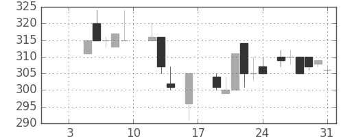 古河機金の日足チャート(1987年1月)