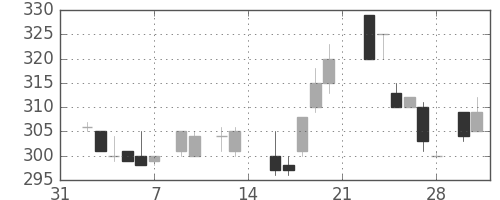古河機金の日足チャート(1987年2月)