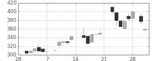 古河機金の日足チャート(1987年3月)