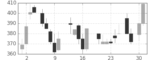 古河機金の日足チャート(1987年4月)