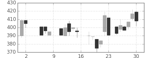 古河機金の日足チャート(1987年5月)