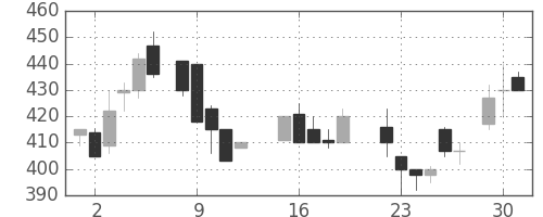 古河機金の日足チャート(1987年6月)