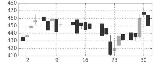 古河機金の日足チャート(1987年7月)