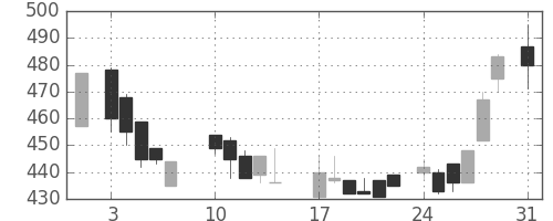 古河機金の日足チャート(1987年8月)