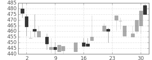 古河機金の日足チャート(1987年9月)