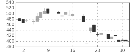 古河機金の日足チャート(1987年10月)