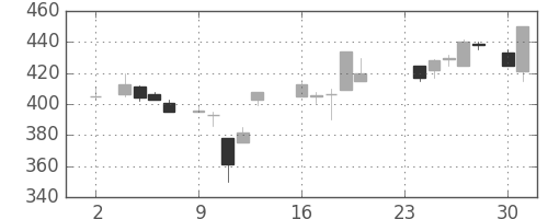 古河機金の日足チャート(1987年11月)