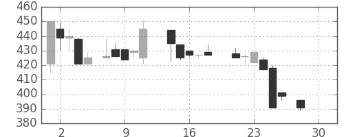 古河機金の日足チャート(1987年12月)