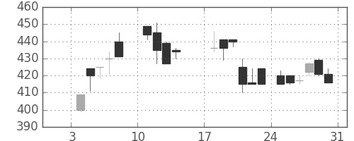 古河機金の日足チャート(1988年1月)