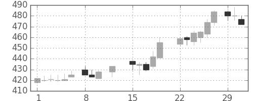 古河機金の日足チャート(1988年2月)