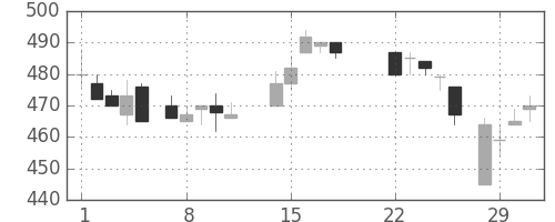 古河機金の日足チャート(1988年3月)