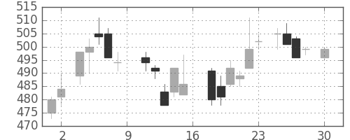 古河機金の日足チャート(1988年4月)