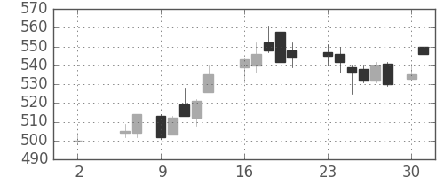 古河機金の日足チャート(1988年5月)