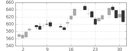 古河機金の日足チャート(1988年6月)