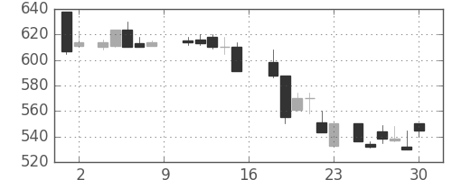 古河機金の日足チャート(1988年7月)