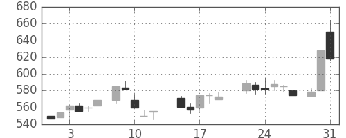 古河機金の日足チャート(1988年8月)