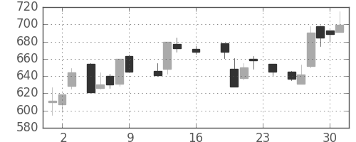 古河機金の日足チャート(1988年9月)
