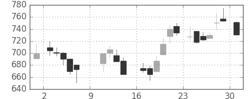 古河機金の日足チャート(1988年10月)