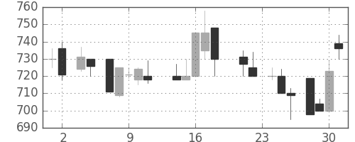 古河機金の日足チャート(1988年11月)
