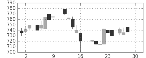 古河機金の日足チャート(1988年12月)