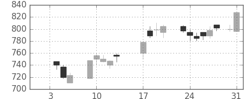 古河機金の日足チャート(1989年1月)