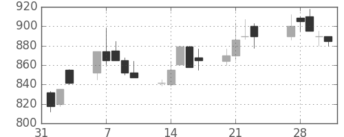 古河機金の日足チャート(1989年2月)