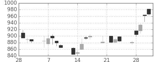 古河機金の日足チャート(1989年3月)