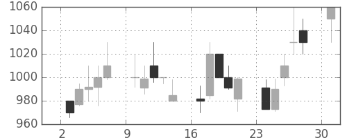 古河機金の日足チャート(1989年4月)