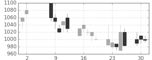 古河機金の日足チャート(1989年5月)