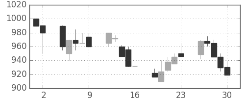 古河機金の日足チャート(1989年6月)