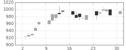 古河機金の日足チャート(1989年7月)