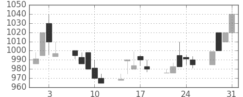 古河機金の日足チャート(1989年8月)