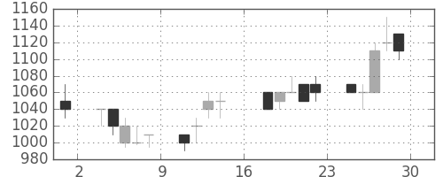 古河機金の日足チャート(1989年9月)