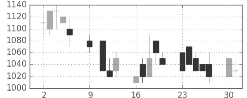 古河機金の日足チャート(1989年10月)