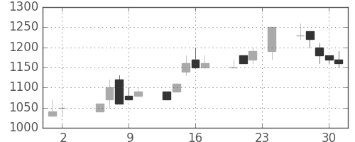 古河機金の日足チャート(1989年11月)