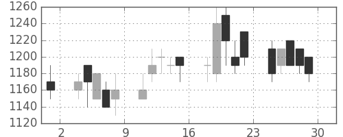 古河機金の日足チャート(1989年12月)