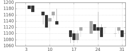 古河機金の日足チャート(1990年1月)
