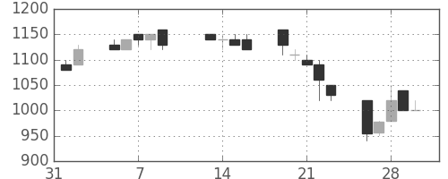古河機金の日足チャート(1990年2月)