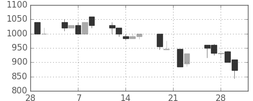 古河機金の日足チャート(1990年3月)