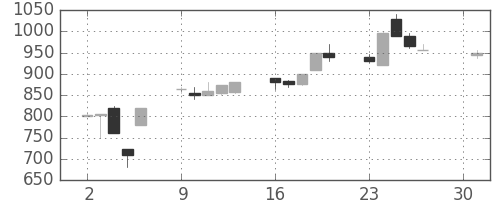 古河機金の日足チャート(1990年4月)