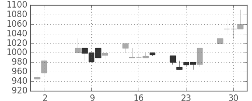 古河機金の日足チャート(1990年5月)