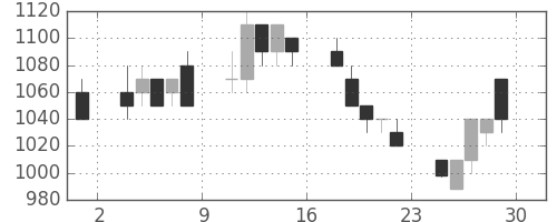 古河機金の日足チャート(1990年6月)