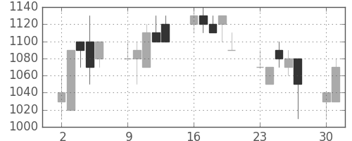 古河機金の日足チャート(1990年7月)